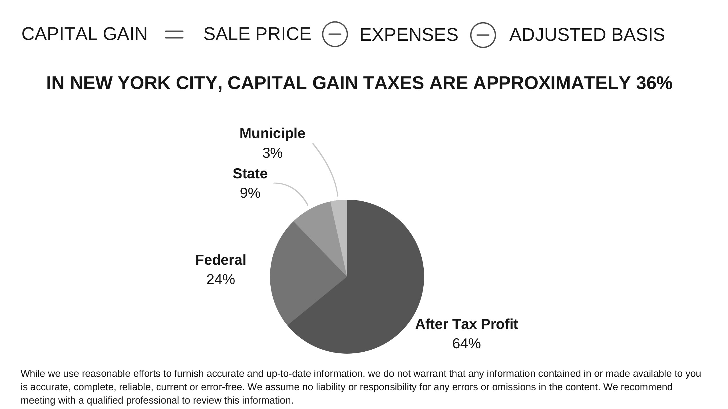 In NYC, capital gain taxes are approximately 36%